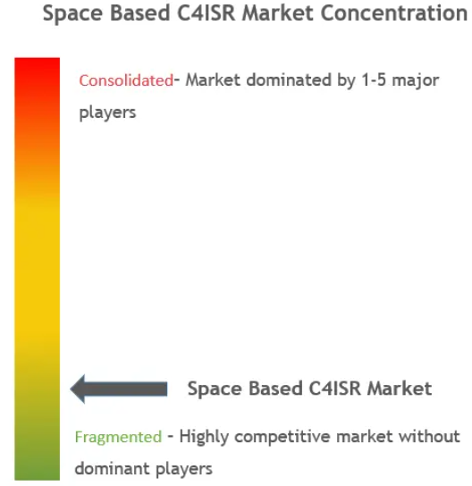 Space-based C4ISR Market Concentration